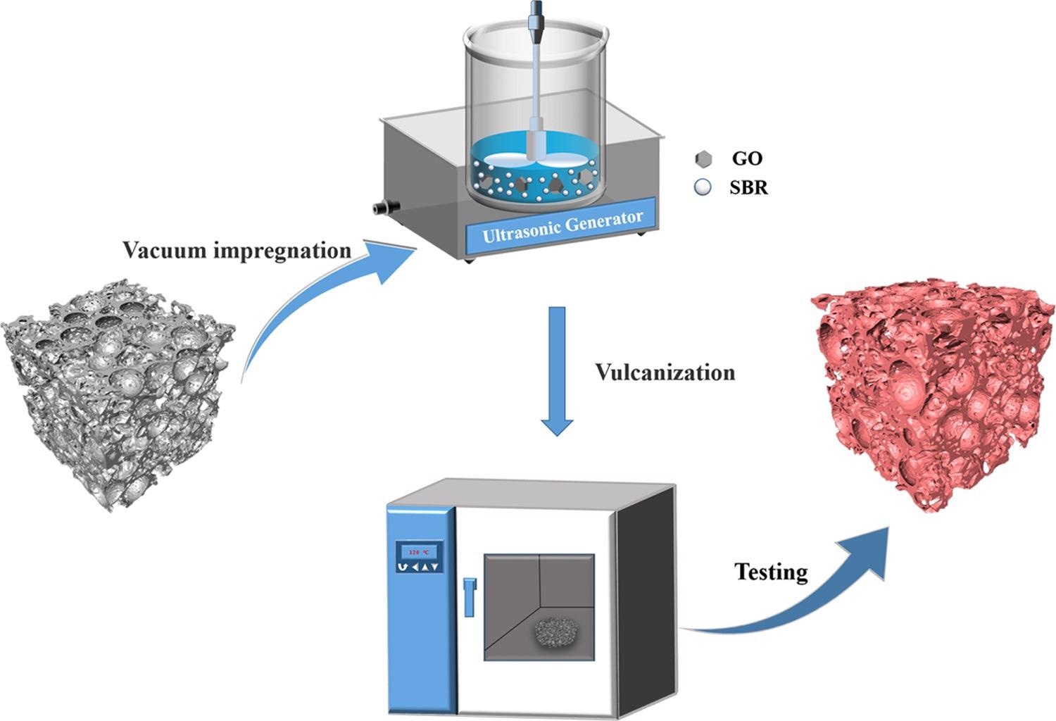 Schematic diagram of the synthesized GO-SBR structure in the porous ceramic skeleton.