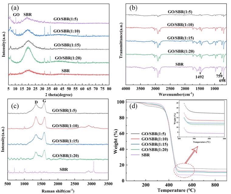 (a) XRD patterns, (b) FT-IR spectra, (c) Raman spectra, and (d) TGA curves of GO/SBR composite films with different contents of GO.