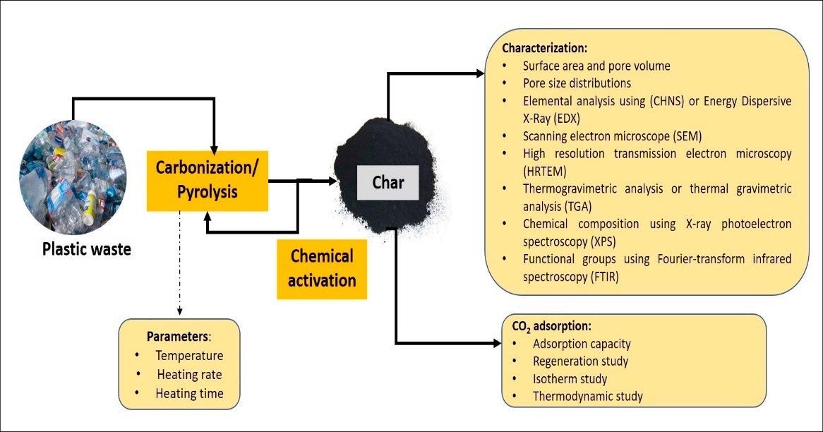 Overall adsorption process using plastic waste as an adsorbent.