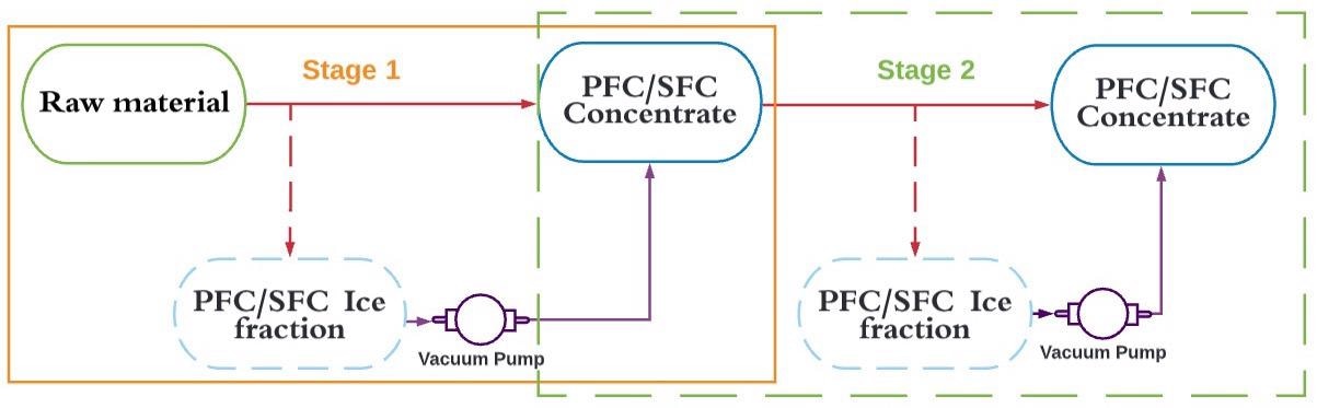 Flowchart of the experimental setup performed through PFC and SFC in two freezing stages of the digestated manure.