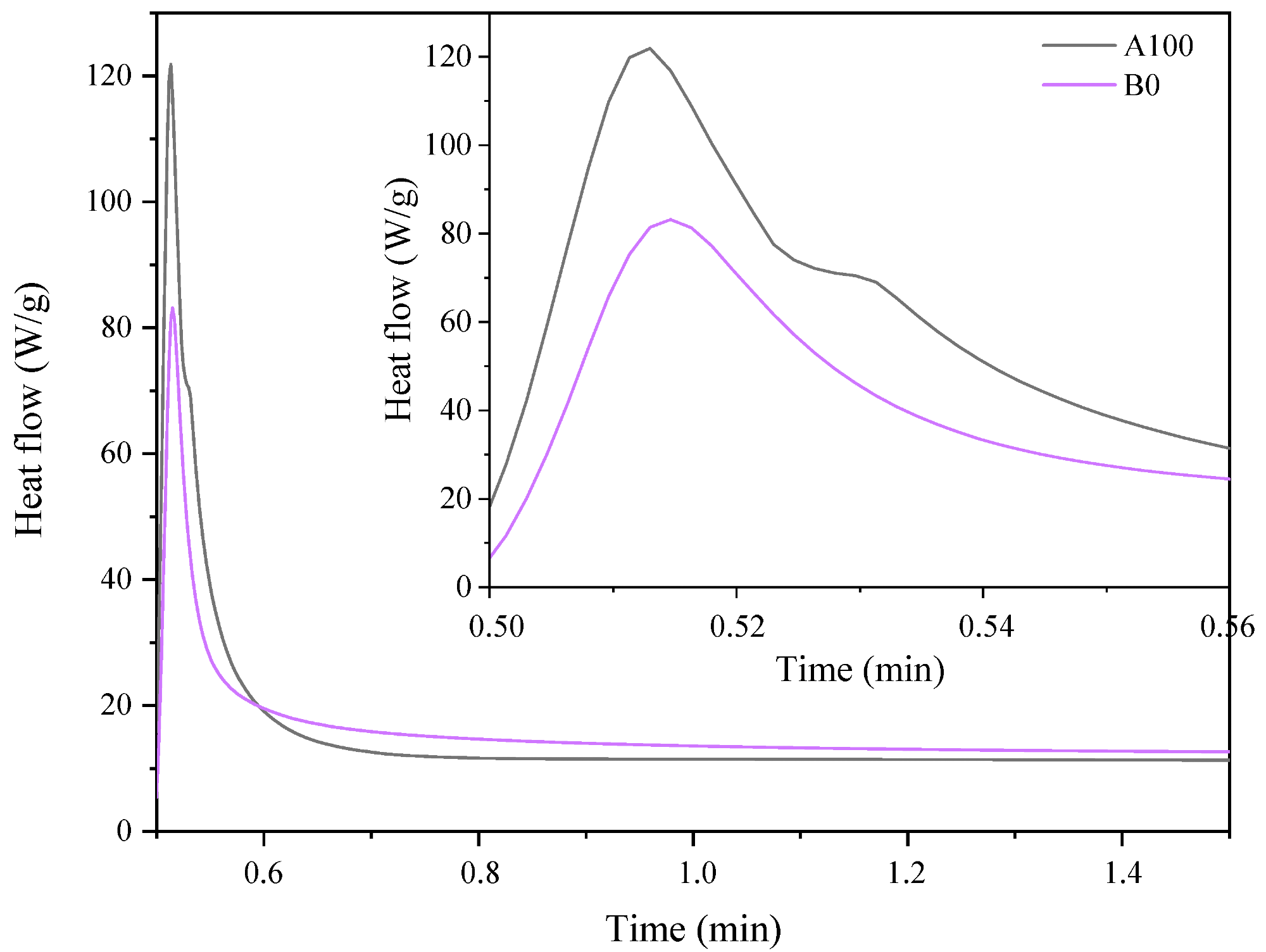 Photo-DSC exotherms for the photopolymerization of AESO composition (A100) and bio-based diacrylate oligomer composition (B0).