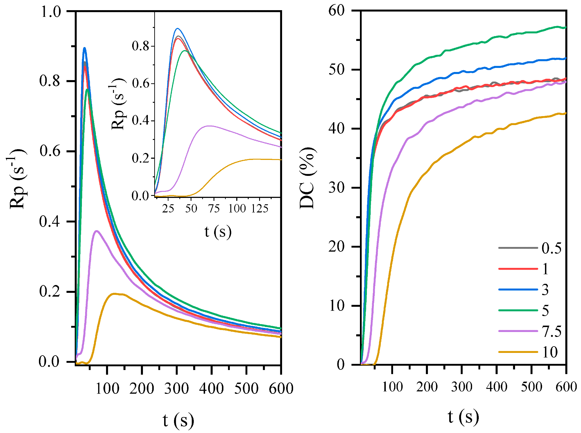 The effect of photoinitiator concentration on the photopolymerization process of coatings based on the AESO.