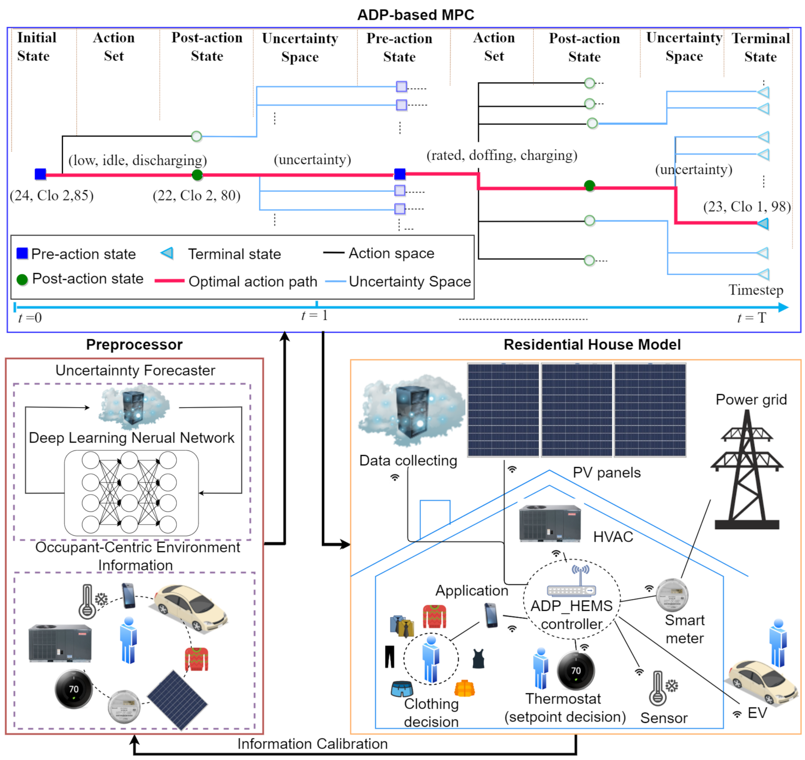 Conceptual diagram of proposed HEMS consisting of HVAC, EV, and PV with occupant’s thermal comfort, clothing behaviors, and EV SOC concerns.