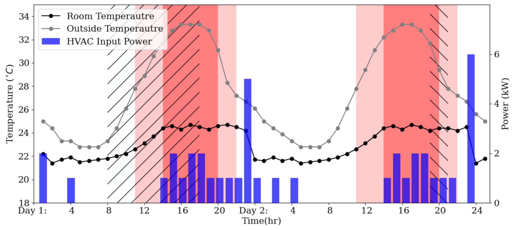 HVAC simulation results in the baseline.