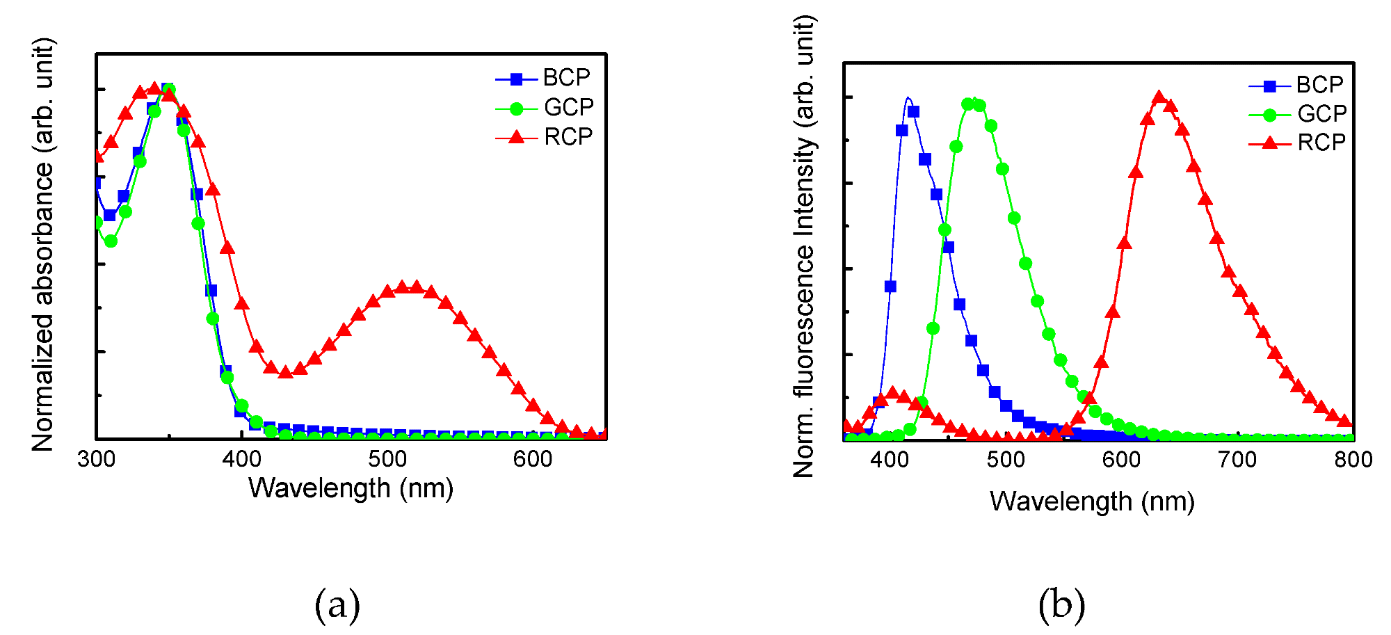 (a) UV-vis and (b) fluorescence spectra of CP films.