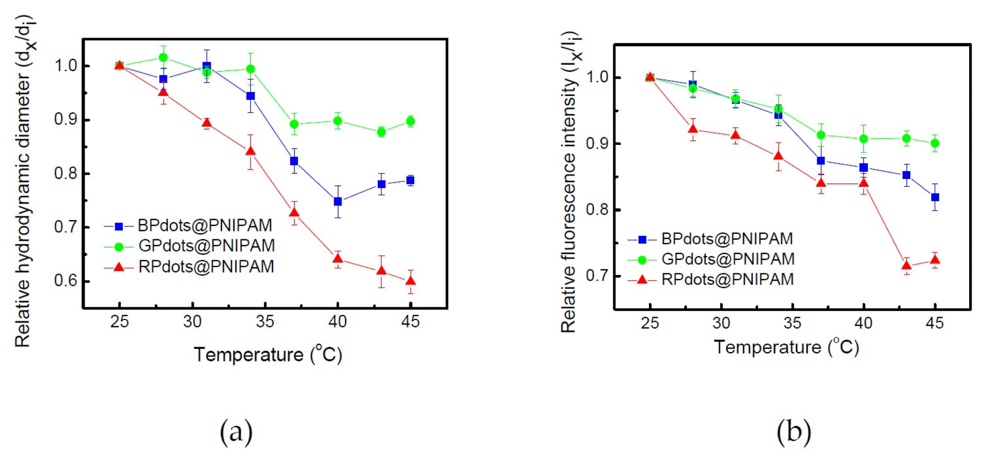 Changes in the (a) hydrodynamic diameters and (b) fluorescence intensities of Pdots@PNIPAM in aqueous solution upon increase in temperature. di and dx correspond to hydrodynamic diameters at 25 °C and at elevated temperature, respectively. Ii and Ix correspond to fluorescent intensities at 25 °C and at elevated temperatures, respectively. Excitation wavelength 350 nm.