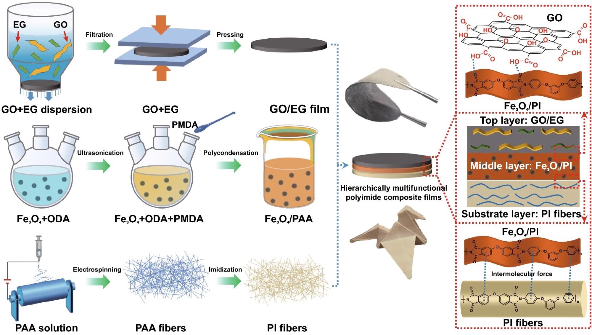Schematic diagram of the preparation process for PI composite films.