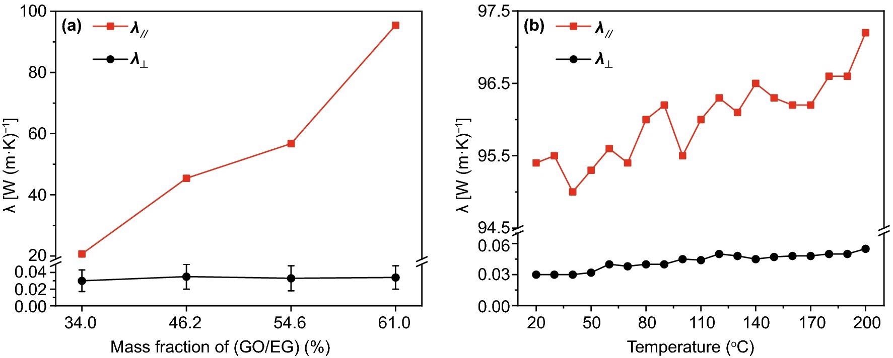 ? of PI composite films with fixed addition of Fe3O4/PI and PI fibers (a), ? of PI composite films contains 61.0 wt% of GO/EG change with temperature (b)