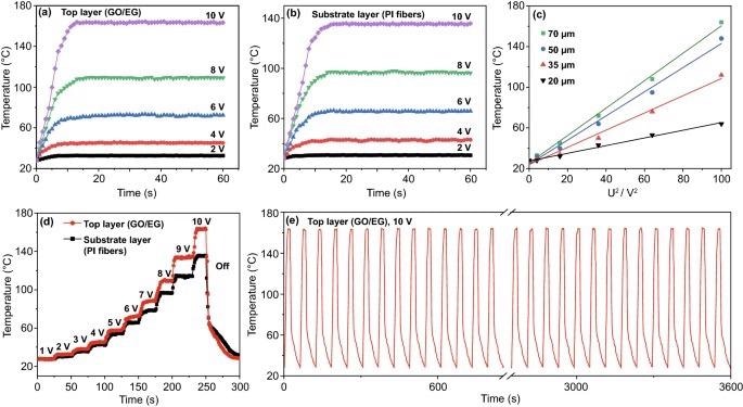 Electric-heating property of PI composite films. The time–temperature relationship of PI composite films with different voltages (a, b), linear fitting of experimental temperature versus U2 (c), surface temperatures of the PI composite films upon gradiently changed voltages (d), electric-heating stability of the PI composite films upon repeated supplied voltages (e)