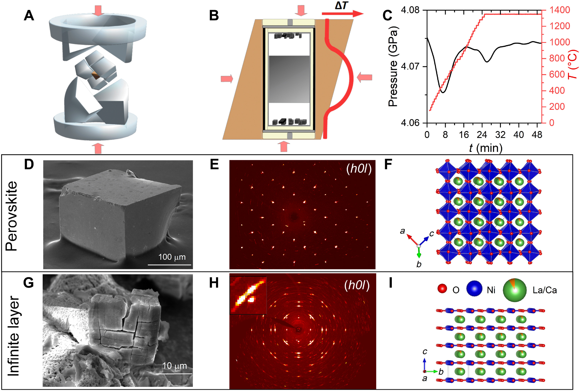 Synthesis of perovskite nickelate crystals and topotactic reduction. (A) Schematic drawing of a hydraulic press with a Walker module. The uniaxial force (red arrows) is transferred to an isotropic pressure via a ceramic octahedron (brown) that is embedded in eight tungsten-carbide cubes. (B) Schematic of the cross section of the octahedron with a zirconia crucible inserted (yellow) filled with a Pt capsule (gray line). The salt flux and the nickelate precursor are depicted as white and gray areas in the capsule, respectively. During the growth process, a current is driven through a graphite heater (black line) leading to an external temperature gradient ?T (red line). Crystals form at the top and bottom of the capsule (black cubes). (C) Externally applied pressure and temperature of the graphite heater plotted as a function of time. (D) SEM-SE image of an as-grown perovskite single crystal. (E) XRD map of the (h0l) planes of an as-grown perovskite single crystal. (F) Crystal structure of an as-grown perovskite crystal with space group R3¯c according to the refinement of the XRD data in (E). (G) SEM-SE image of a polycrystal after prolonged reduction with CaH2. Separation of domains can be recognized. (H) XRD map of a crystal reduced for a shorter time (see text). The inset shows a set of three reflections corresponding to three orthogonal domains with infinite-layer crystal structure. (I) Crystal structure of an infinite-layer crystal with space group P4/mmm according to the refinement of the XRD data in (H).