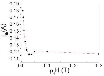 Behavior of Ith at different applied magnetic fields in a. Nb/Al1-xOx/Pd0.84Ni0.16 trilayer, when biasing the sample in the Nb layer (the dashed line is a visual guide).