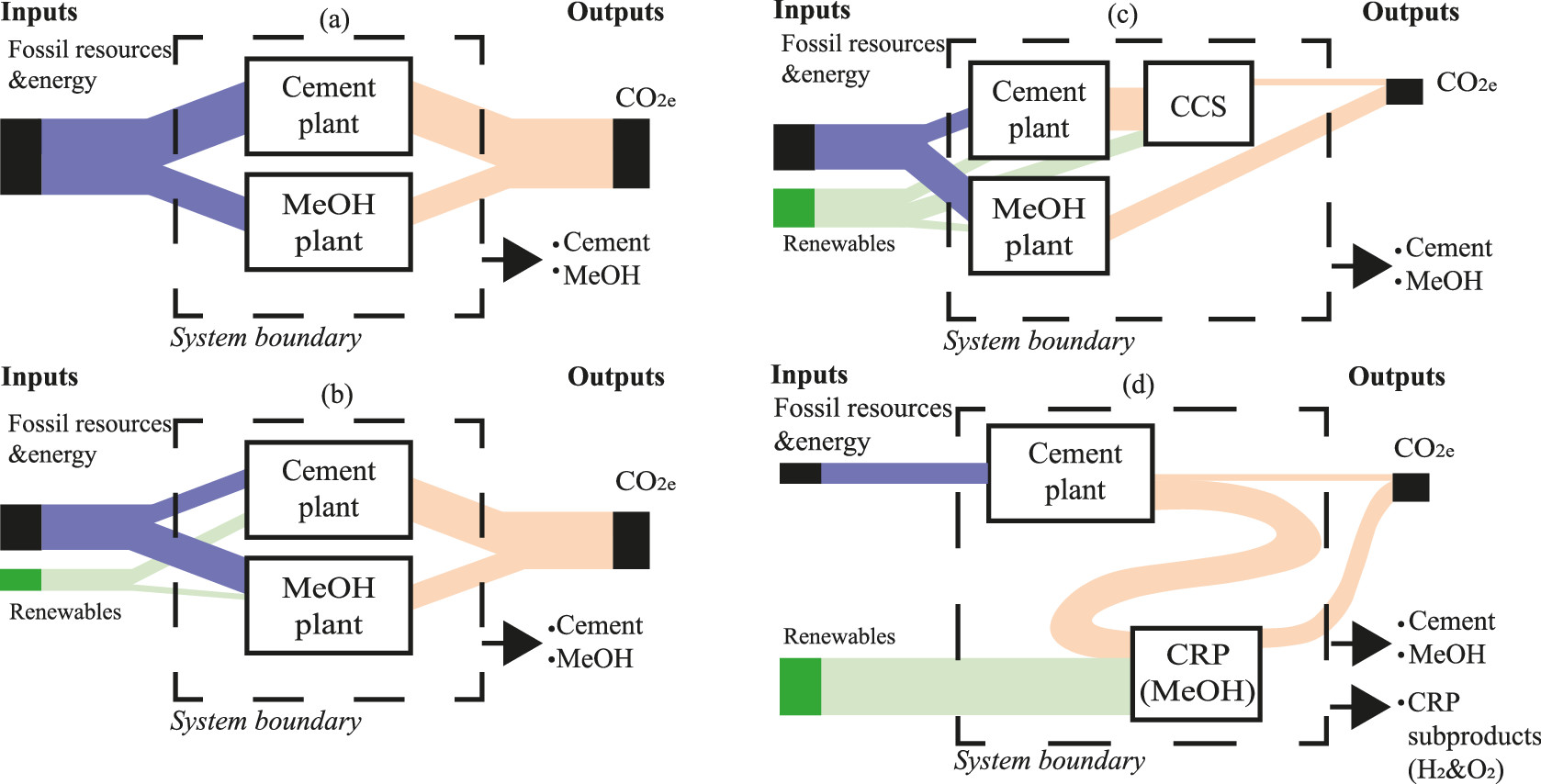 System boundary of scenarios: (a) Baseline (conventional); (b) Baseline-RWs; (c) Baseline-CCS; and (d) S-CRP.