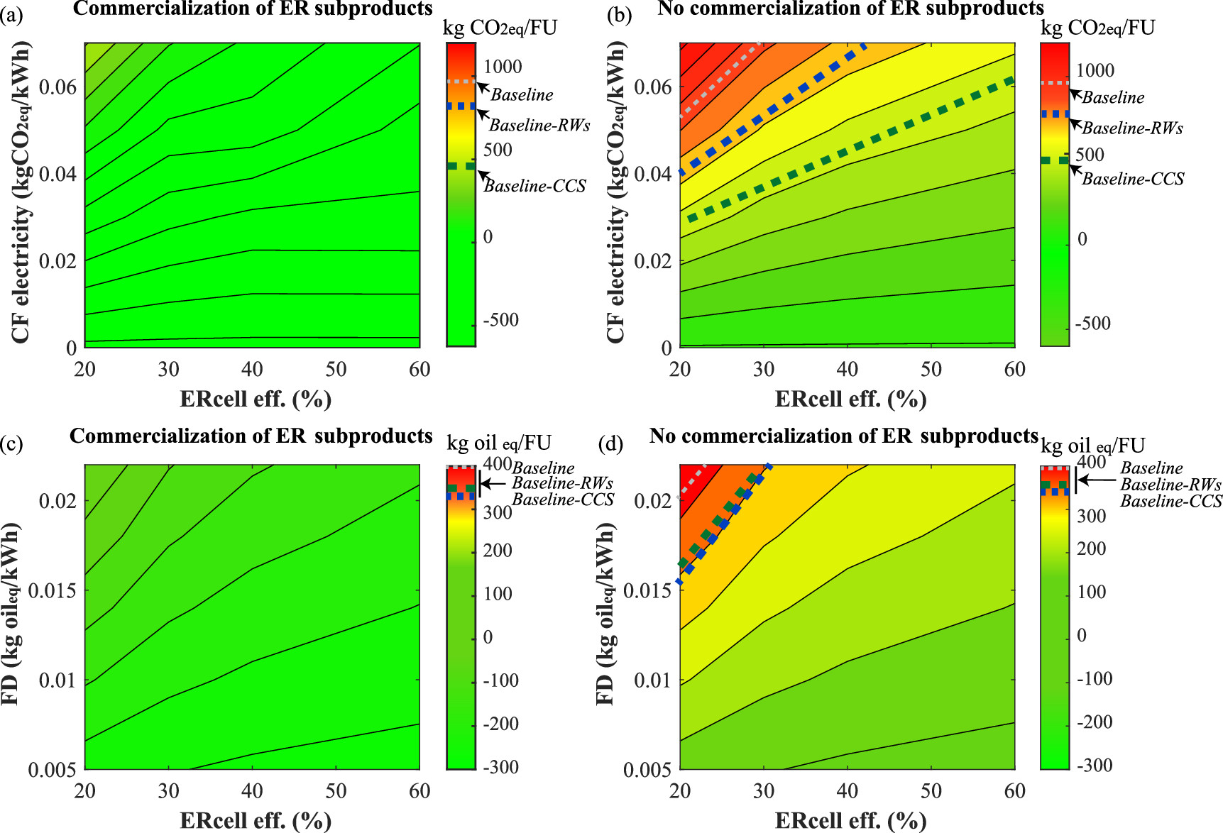 Sensitivity assessment of the influence of prospective CF and FD of PV solar electricity and the energy efficiency of the ER cell in the impact categories CF (a,b) and FD (c,d) with and without the commercialization of H2 and O2 subproducts.