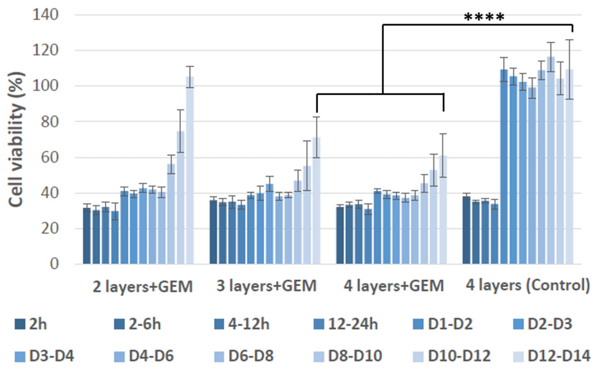 Therapeutic effect of PLA coated 3D printed coaxial patches containing CaCO3, with Gemcitabine (+GEM) or without Gemcitabine (control), on inhibition of MIA-PaCa-2 pancreatic cancer cell growth. Values are the mean (±SEM) of quadruplicate. D in the figure legend denotes days of treatment. **** p = 0.0001.