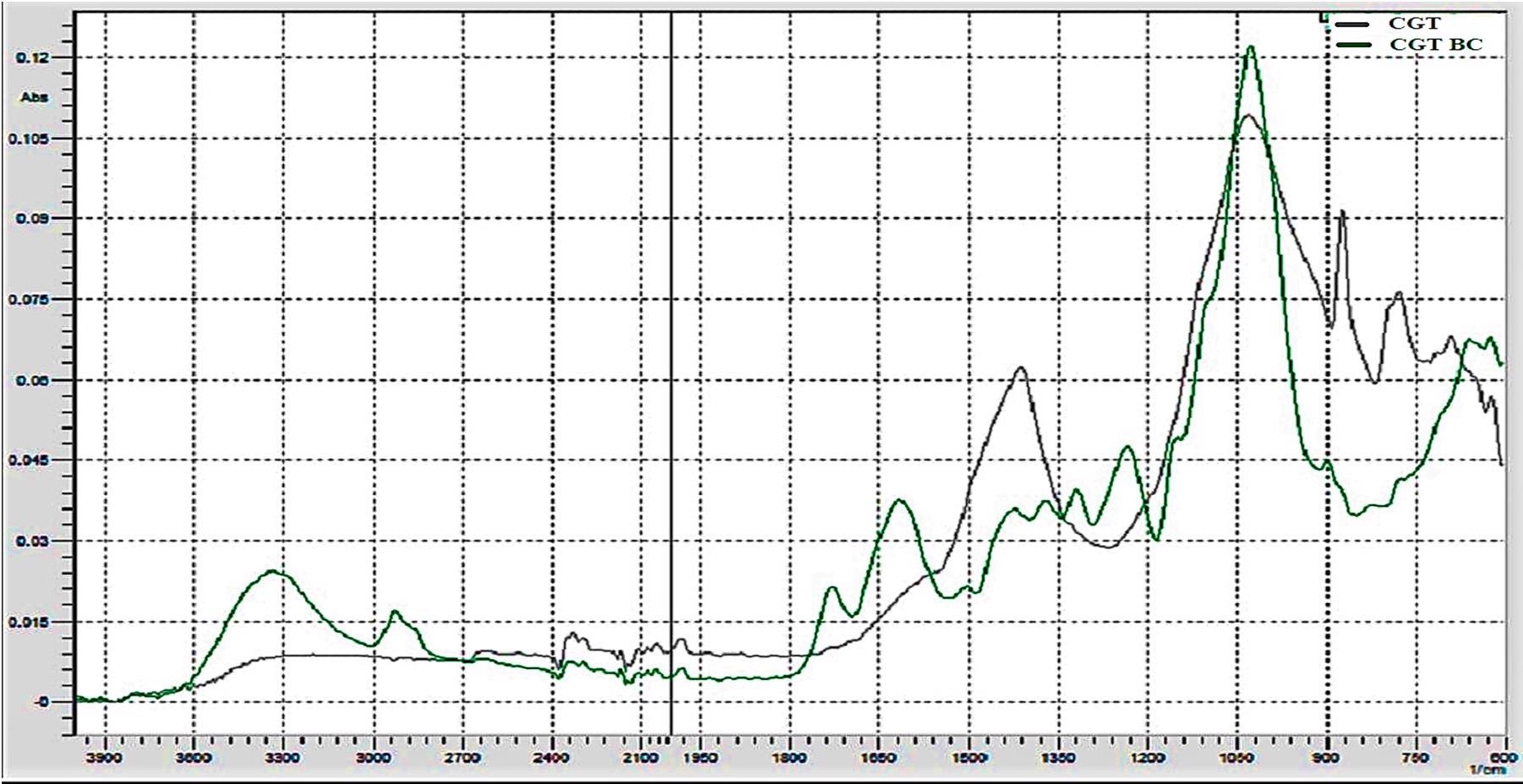 FTIR spectra of cotton gin trash and its biochar.