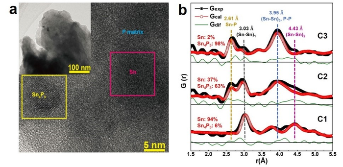 Study Proves Sodium-Ion Batteries are Vital Alternatives for Lithium-Ion Batteries.