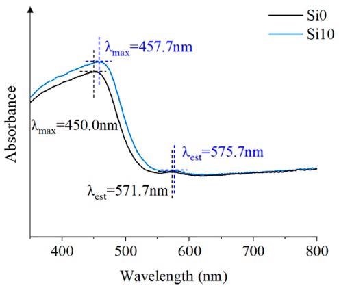 Ultraviolet-Visible Spectroscopy.