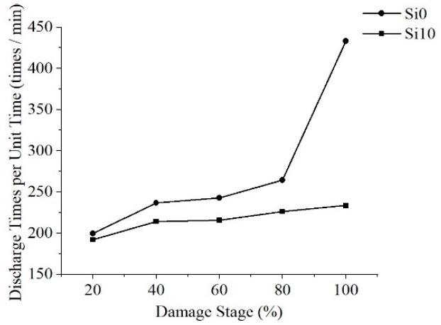Average discharge times at different stages.