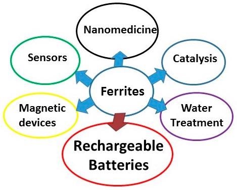 Scheme showing some applications of ferrites.