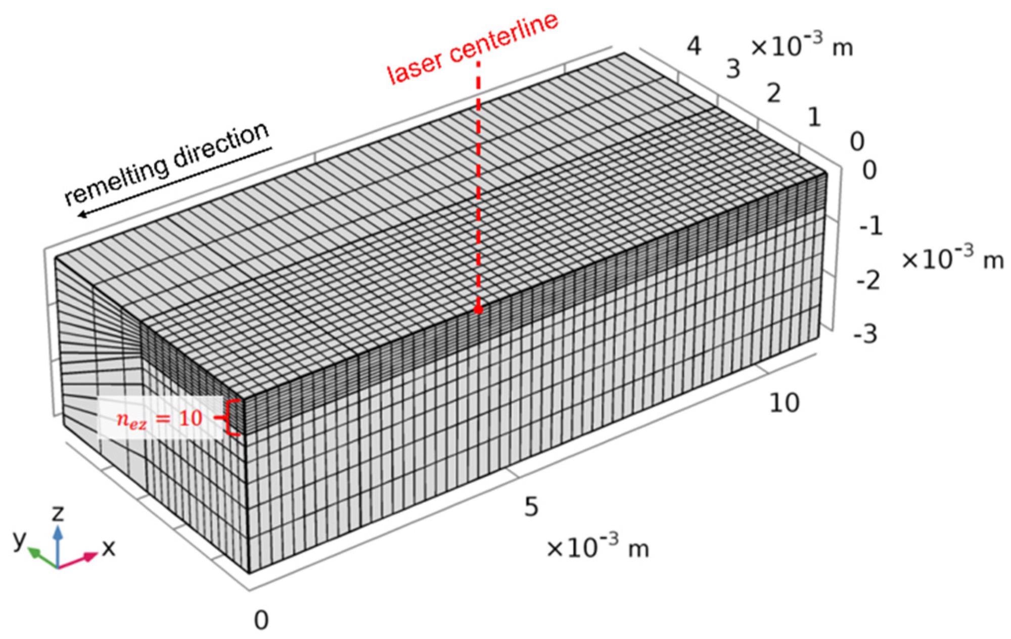 Mesh geometry and heat source location.