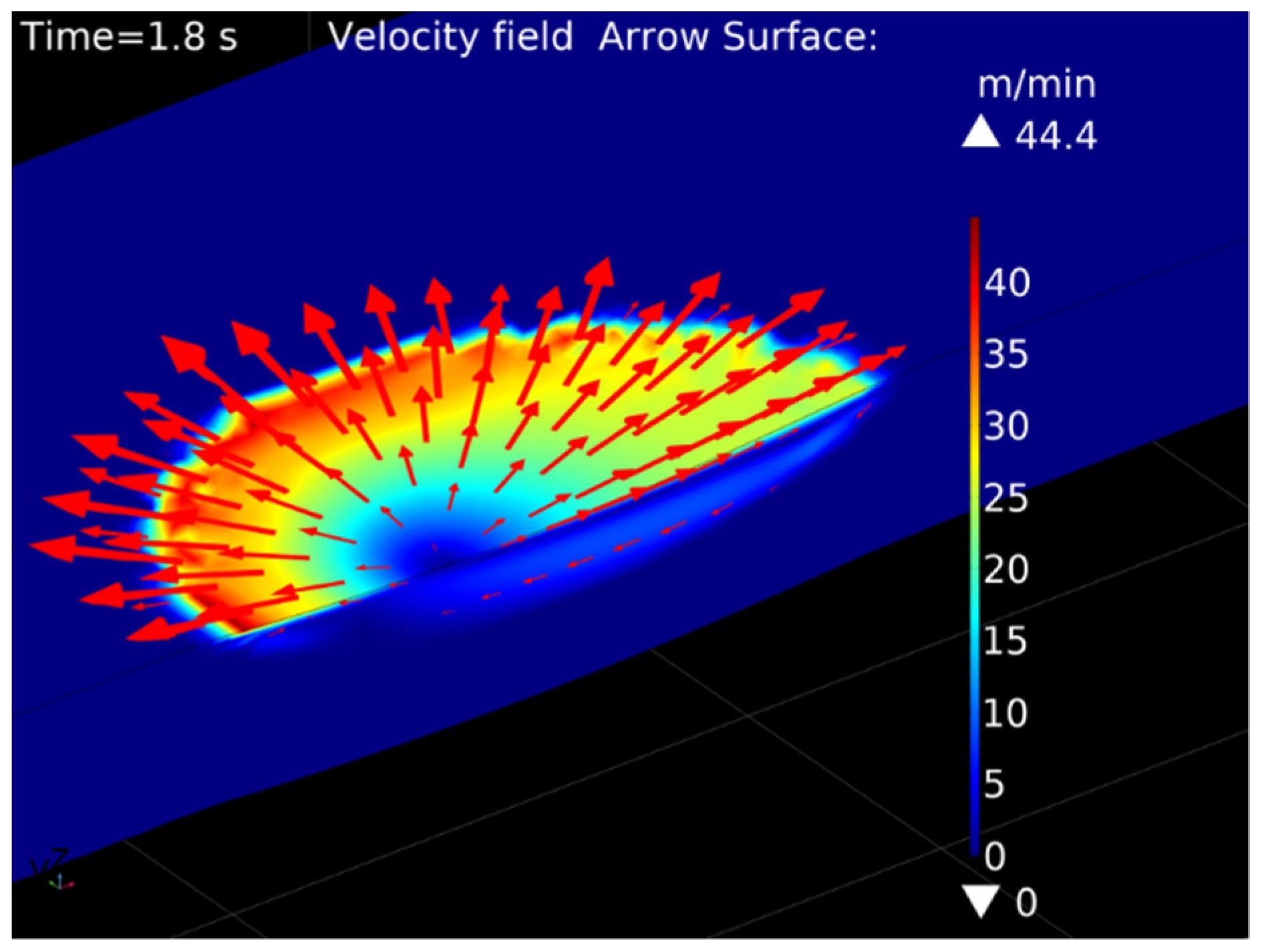 Velocity field of melt pool motion, computed by the fluid flow model for P = 1000 W, v = 400 mm/min, T = 20 °C.