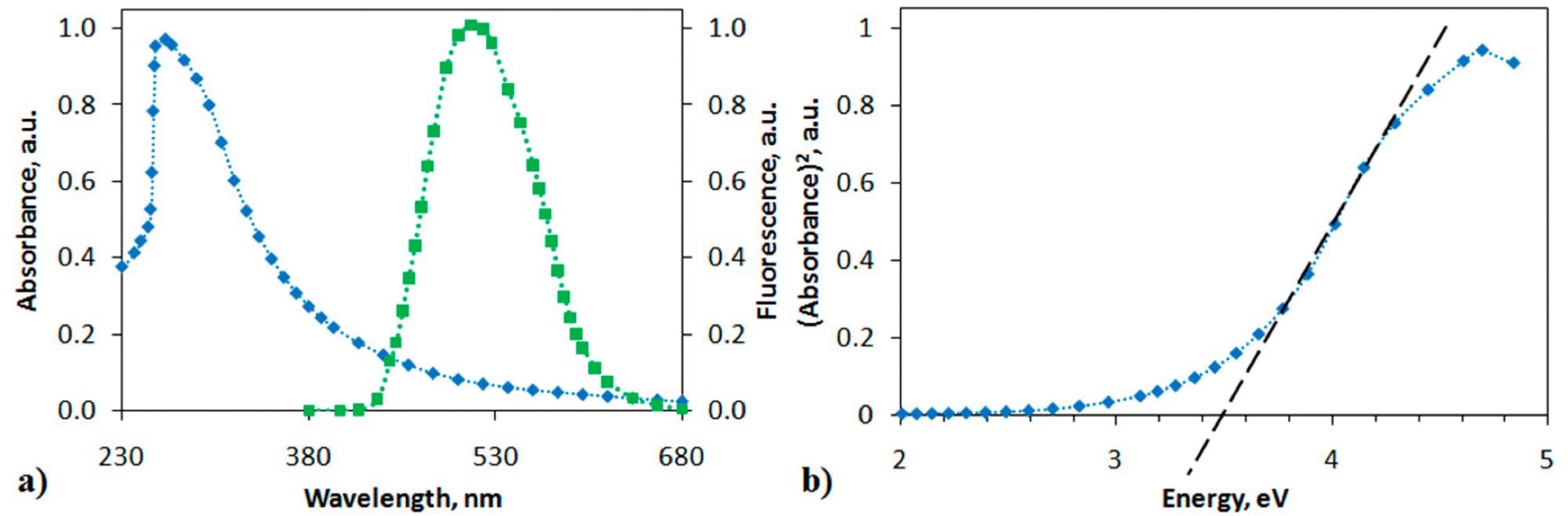 (a) Absorption (blue curve) and photoluminescence (green curve) spectra of MPIn, (b) dependence of a2 on photon energy h?