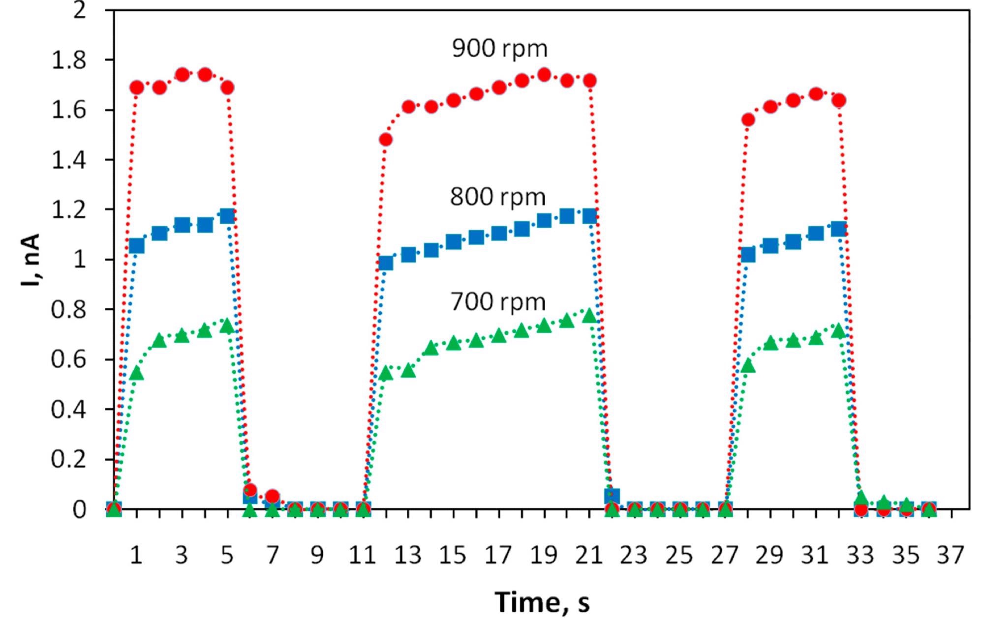 Kinetics of the photoresponse of the current through polyindole films obtained at different spin coating speeds. The voltage between the electrodes is U = 10 V.