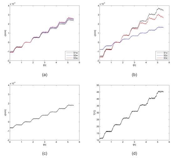 Total strain: (a) Embedded sensors, (b) sensors on the surfaces, (c) free sensor, and (d) temperature; S1, S2, S3—CFRP samples Study Name: Model of the Temperature Influence on Additively Manufactured Carbon Fibre Reinforced Polymer Samples with Embedded Fibre Bragg Grating Sensors