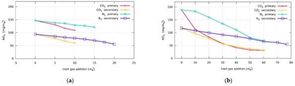 Influence of inert gas addition on total NOx emissions: (a) burner with staged fuel distribution—Burner A; (b) burner with staged air distribution—Burner B.