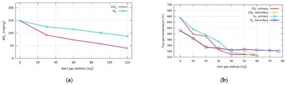 Influence of inert gas addition on flue gas temperature: (a) burner with staged fuel distribution—Burner A; (b) burner with staged air distribution—Burner B.