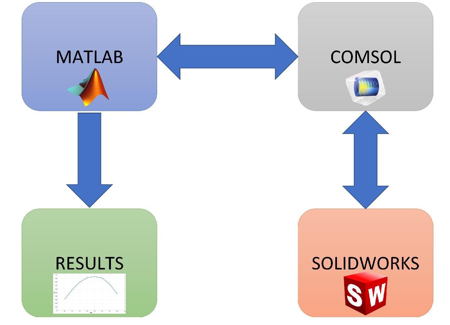 Integration of computing platforms
