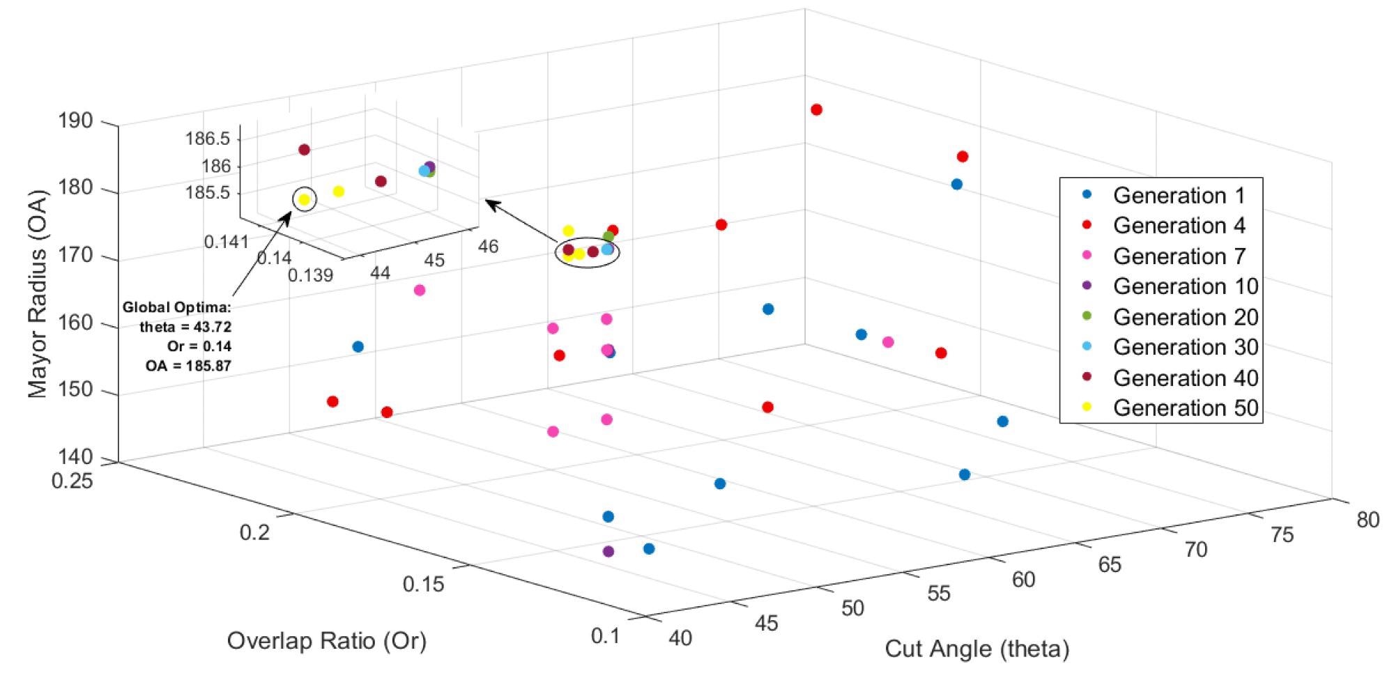 Evolution of population in genetic algorithm.