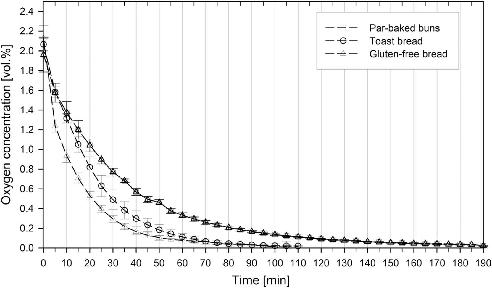 Reduction in headspace oxygen concentration of par-baked buns, toast bread slices and gluten-free bread slices packed under modified atmosphere (93?vol.-% CO2, 2?vol.-% O2 and 5?vol.-% H2) with CSP and stored at 25?±?1?°C. Headspace volume (HSV) was for par-baked buns ~410?cm3, toast bread slices ~460?cm3 and gluten-free bread slices ~490?cm3. Mean values?±?standard deviation (n?=?3).