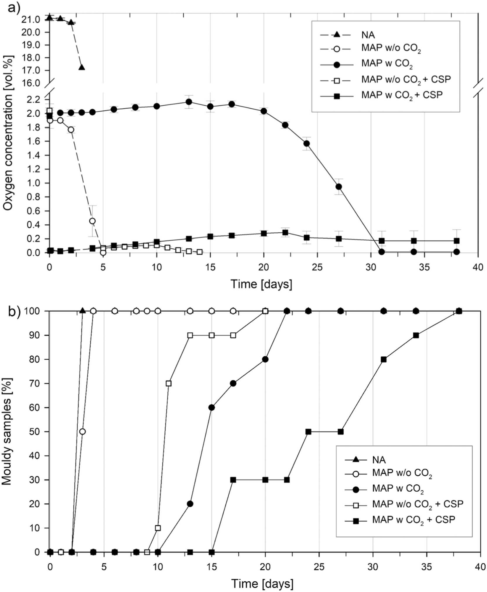 Change in headspace oxygen concentration of par-baked buns (a) and growth of spoilage moulds on par-baked buns (b) packed under normal atmosphere (NA), modified atmosphere with 93?vol.-% N2, 5?vol.-% H2, 2?vol.-%O2 (MAP w/o CO2) or modified atmosphere with 93?vol.-% CO2, 5?vol.-% H2, 2?vol.-%O2 (MAP w CO2) with and without the catalytic system based on palladium (CSP) for 38 days at 25?°C. Mean values?±?standard deviation (a: n?=?3, b: n?=?10).