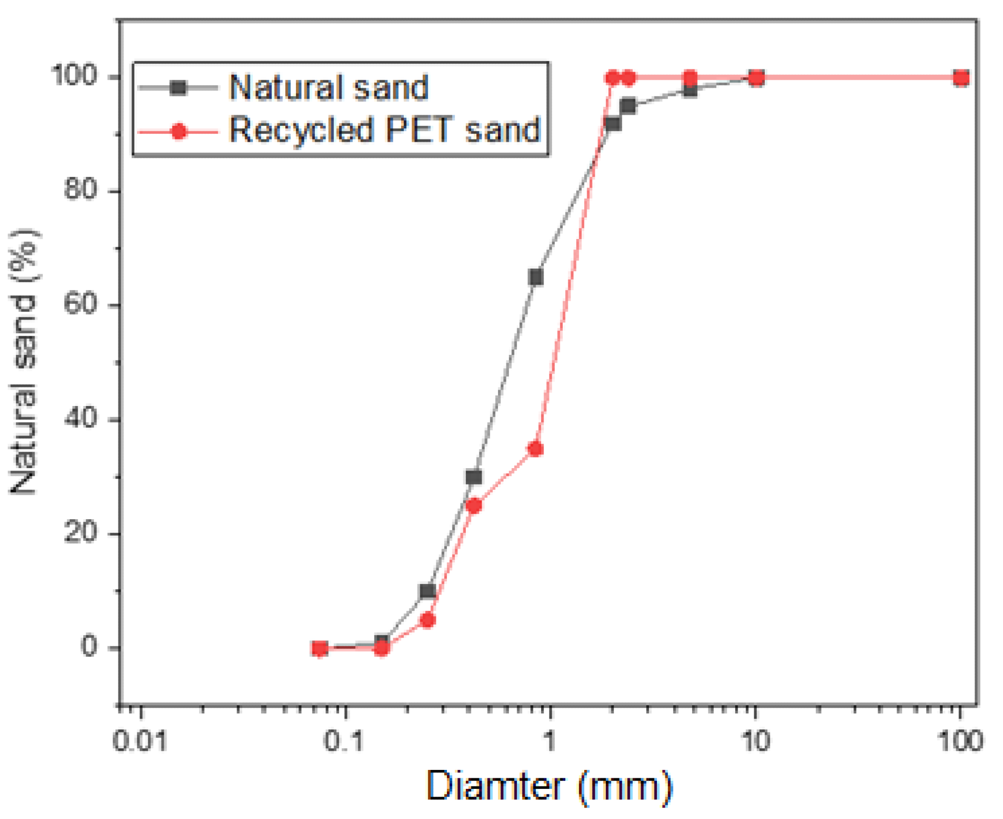 Granulometry of aggregates.