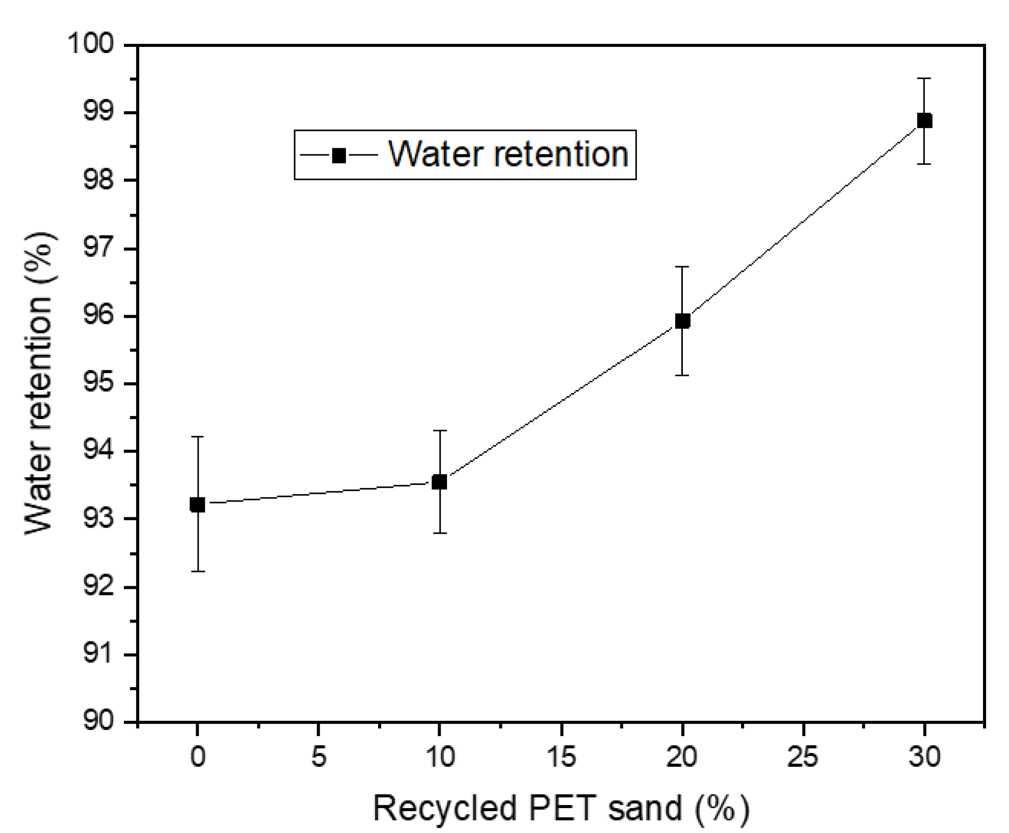 Water retention results.