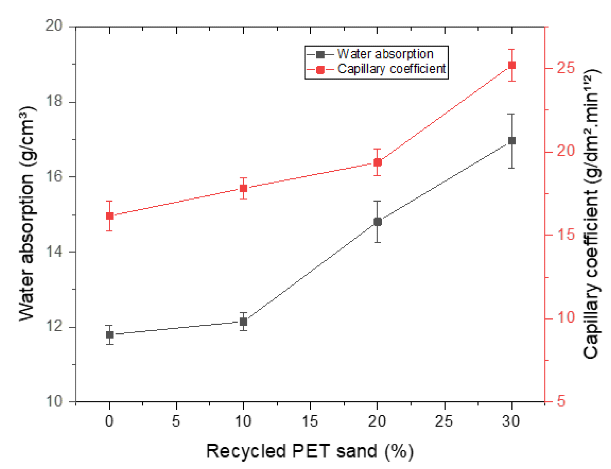 Water absorption and capillary results.