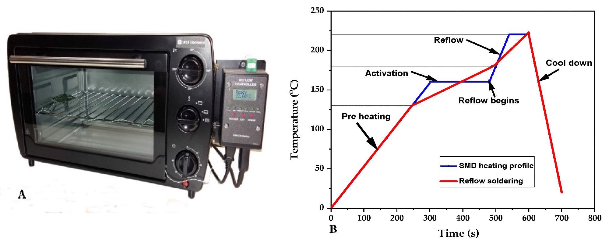 Bench top of the reflow oven (A), temperature profile of the reflow oven (B).