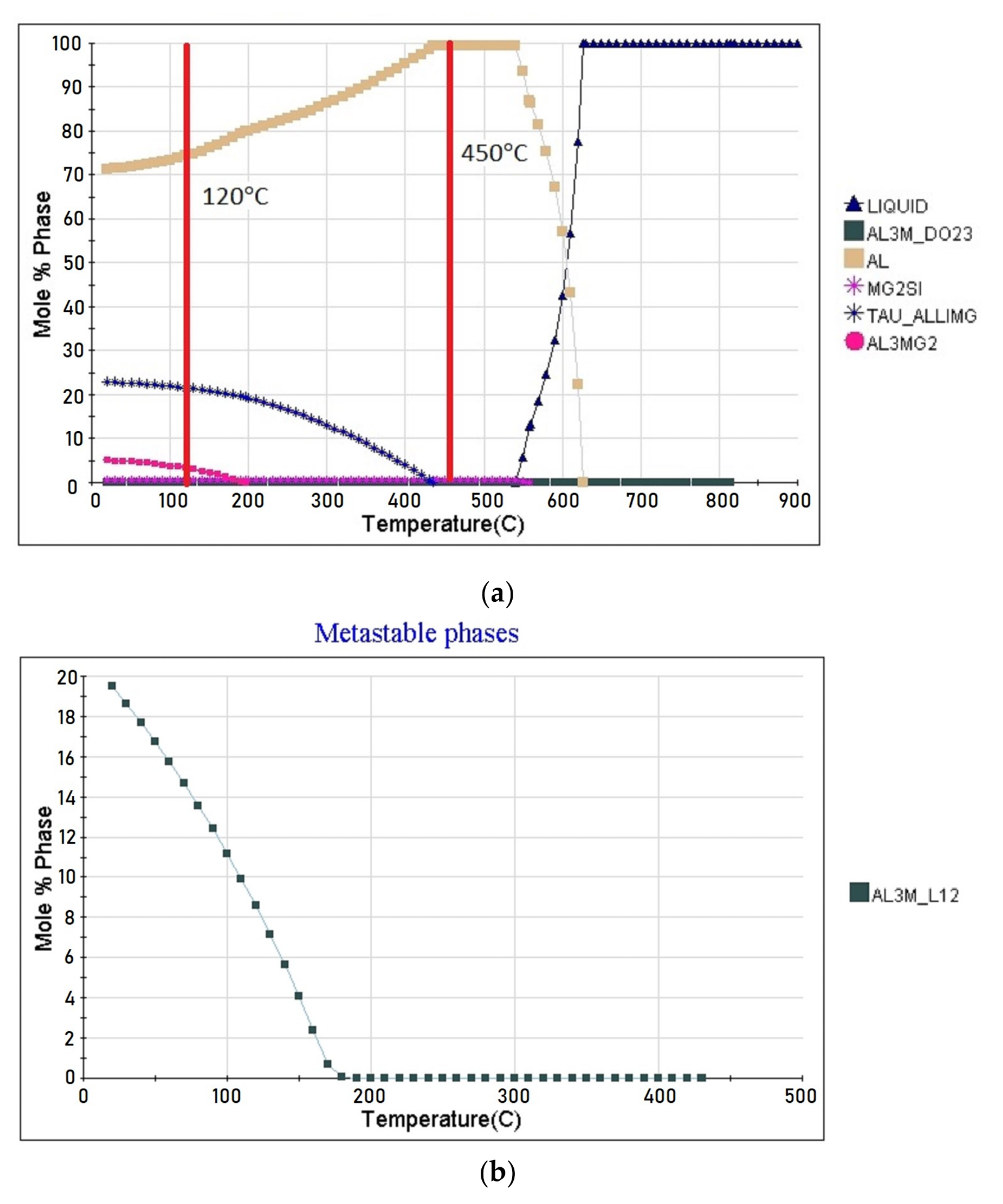 Thermodynamic calculation of the alloy the phase composition of: (a) stable phases; (b) metastable phases.