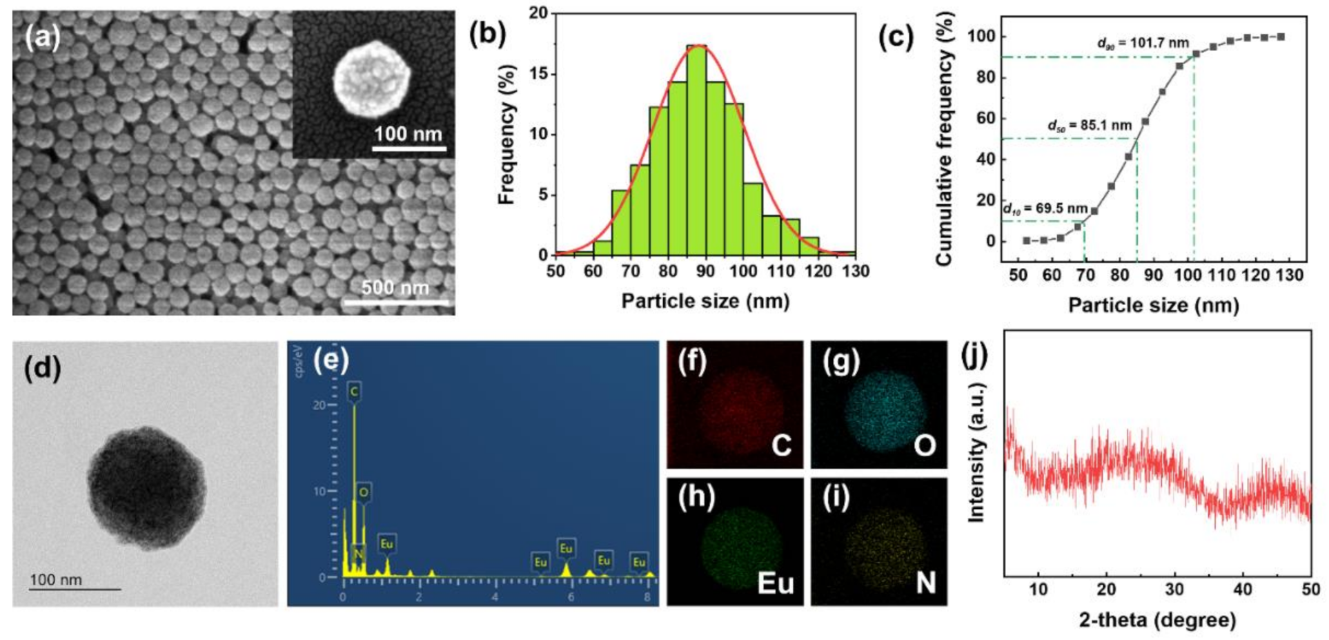(a) SEM images, (b) size histogram, (c) cumulative frequency distribution, (d) TEM image, (e) EDX spectrum, (f–i) EDX elemental mapping, and (j) XRD spectrum of Eu-TCA.