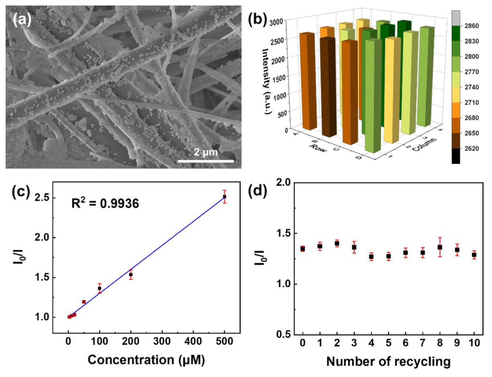 (a) SEM image of Eu-TCA/GMF. (b) Luminescence intensity of 4 × 4 wells of microplate containing the independently fabricated Eu-TCA/GMFs. (c) Stern–Volmer plot of the luminescence quenching of Eu-TCA/GMF (n = 7) as a function of phosphate concentration. (d) The luminescence intensity of Eu-TCA/GMF (n = 7) after ten runs of recycling. The concentration of phosphate is 100 µM.