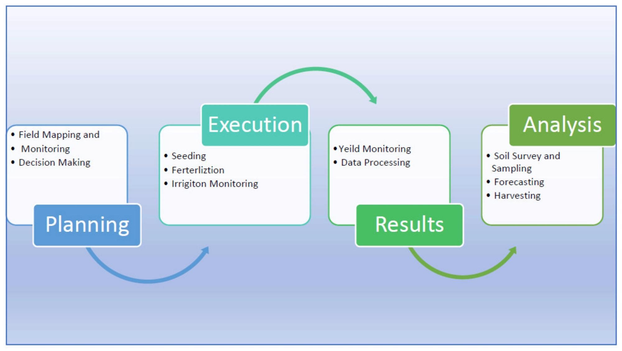 Smart precision agriculture cycle.