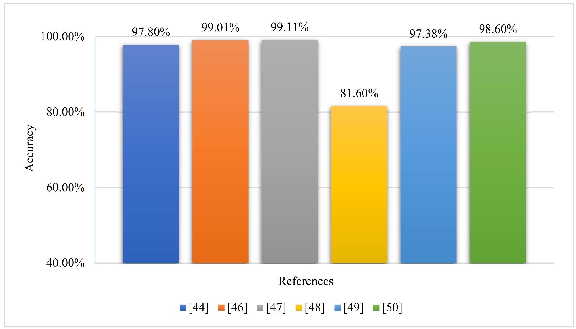 Accuracy-based analysis of the different state of the art techniques.