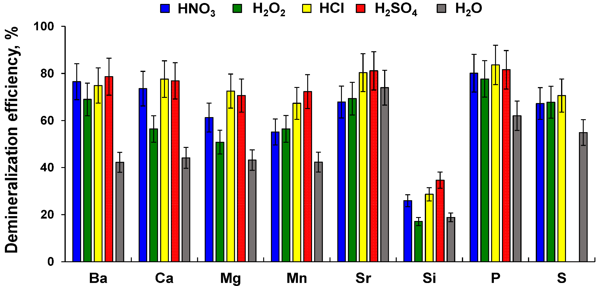 Demineralization efficiency with several extraction solutions using an ultrasonic bath operating at 25 kHz (100 W). Experimental conditions: 250 mg of sugarcane straw, 20 mL of 15% (v v-1) extraction solution for 30 min at 70 °C, and 70% of US amplitude (error bars are the standard deviation, n = 3).