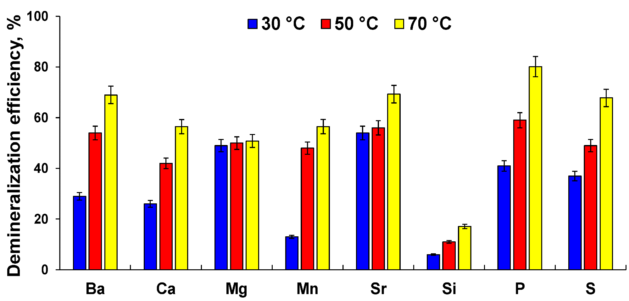 Demineralization efficiency with several extraction temperatures using an ultrasonic bath operating at 25 kHz. Experimental conditions: 250 mg of sugarcane straw and 20 mL of extraction solution 15% (v v-1) for 30 min and 70% of US amplitude (error bars are the standard deviation, n = 3).