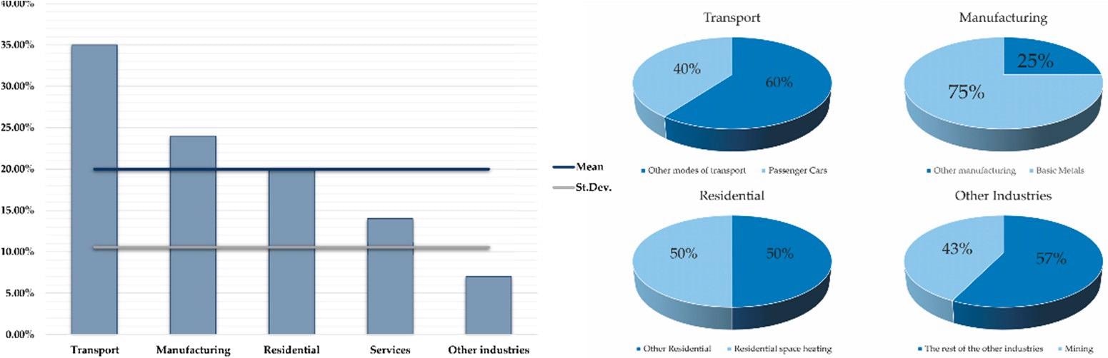 Use of energy by sector in 2019 (analysis is based on data given in [26]).