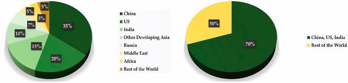 Global increase of world energy demand (analysis is based on data given in [22,23]).