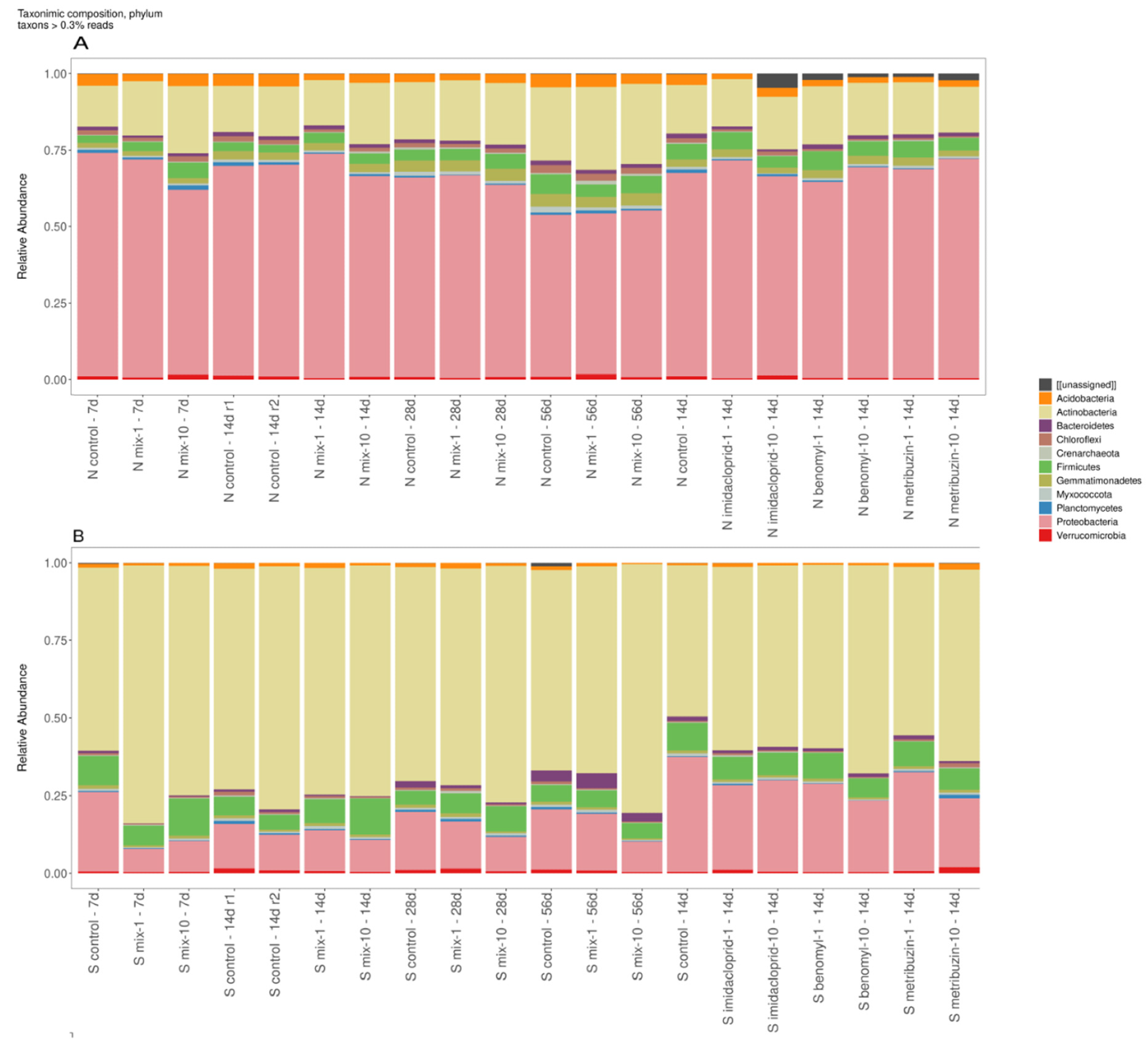 Bacteria’s phyla in all variants of the experiment without SMM (A) and with SMM (B).