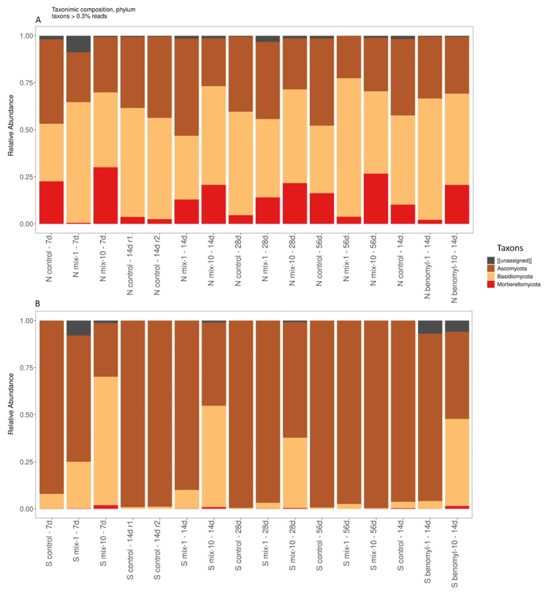 Fungi’s phylum in all variants of the experiments without SMM (A) and with SMM (B).