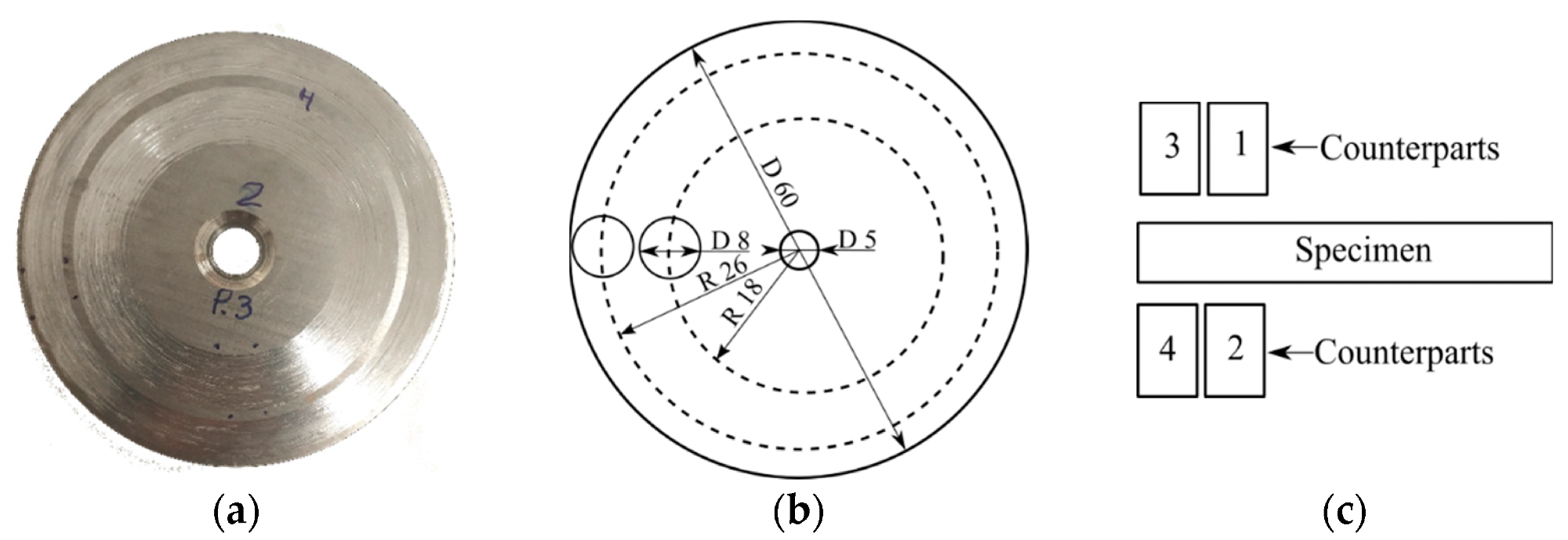 Positioning of the specimens and pin counterparts: (a)—tested specimens, (b,c)—dimensions and positioning of the counterparts on the disc surfaces and the order of the wear tests.
